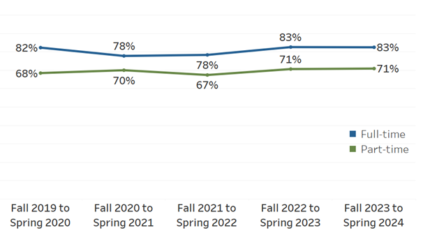 fall to spring retention rate