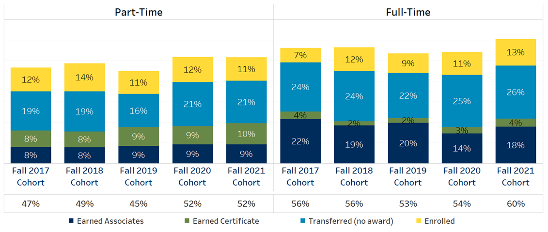 three-year student success rate